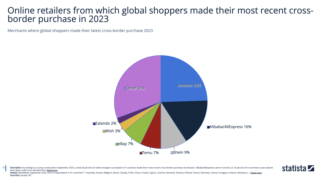 ventas de amazon a nivel mundial